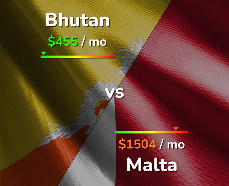Cost of living in Bhutan vs Malta infographic