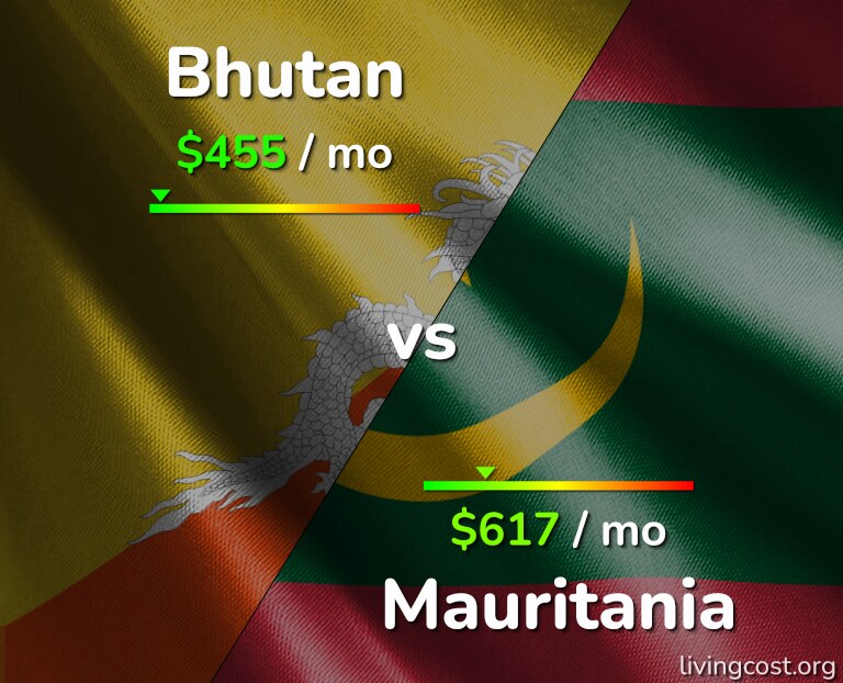 Cost of living in Bhutan vs Mauritania infographic