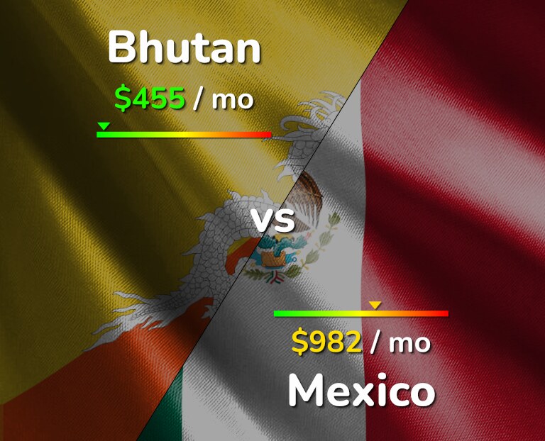 Cost of living in Bhutan vs Mexico infographic