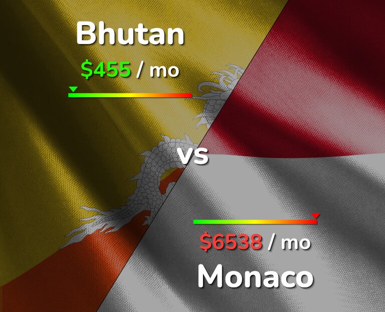 Cost of living in Bhutan vs Monaco infographic