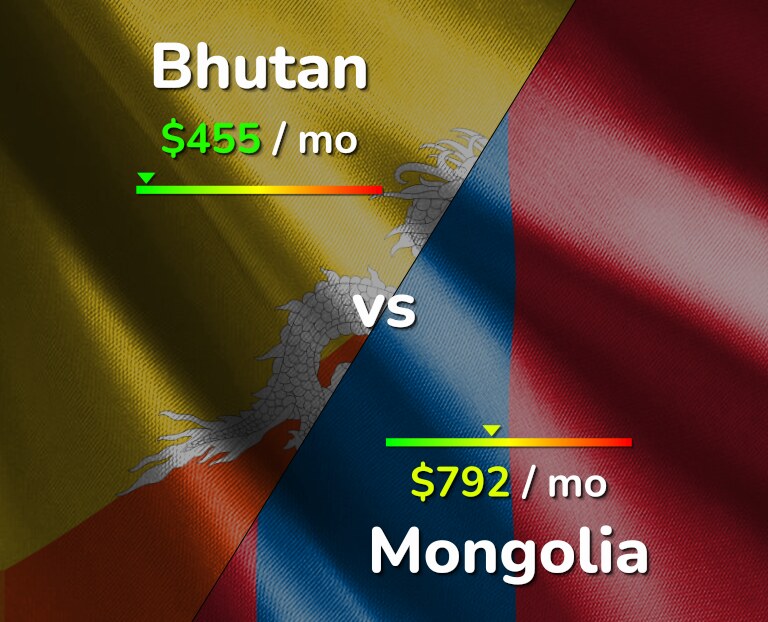 Cost of living in Bhutan vs Mongolia infographic