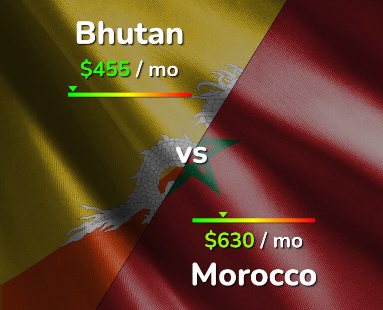 Cost of living in Bhutan vs Morocco infographic