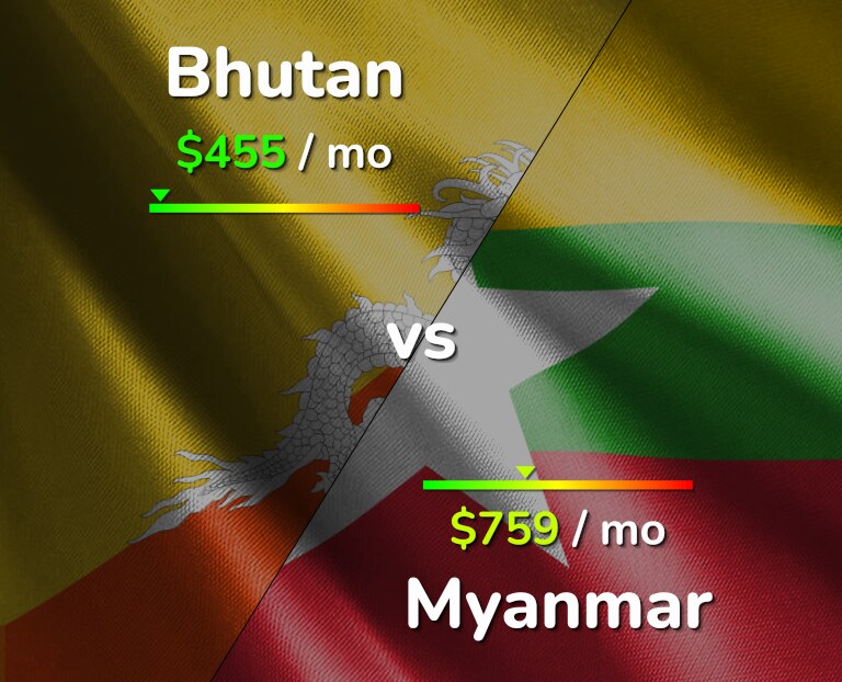 Cost of living in Bhutan vs Myanmar infographic