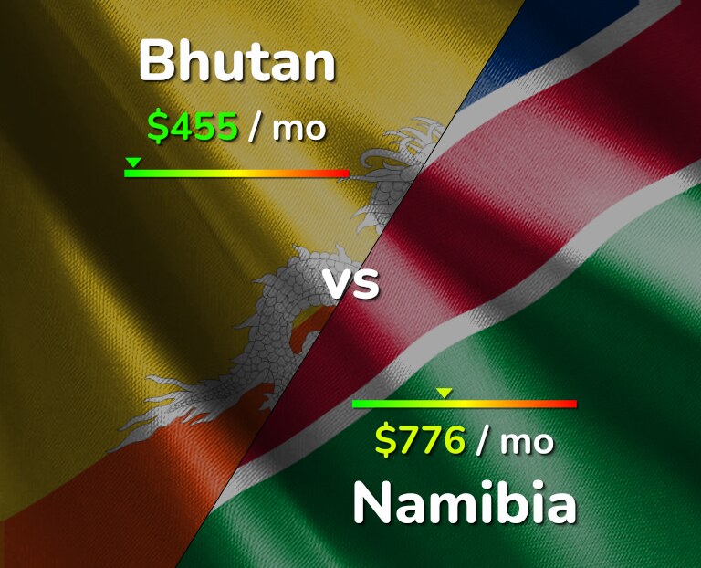 Cost of living in Bhutan vs Namibia infographic