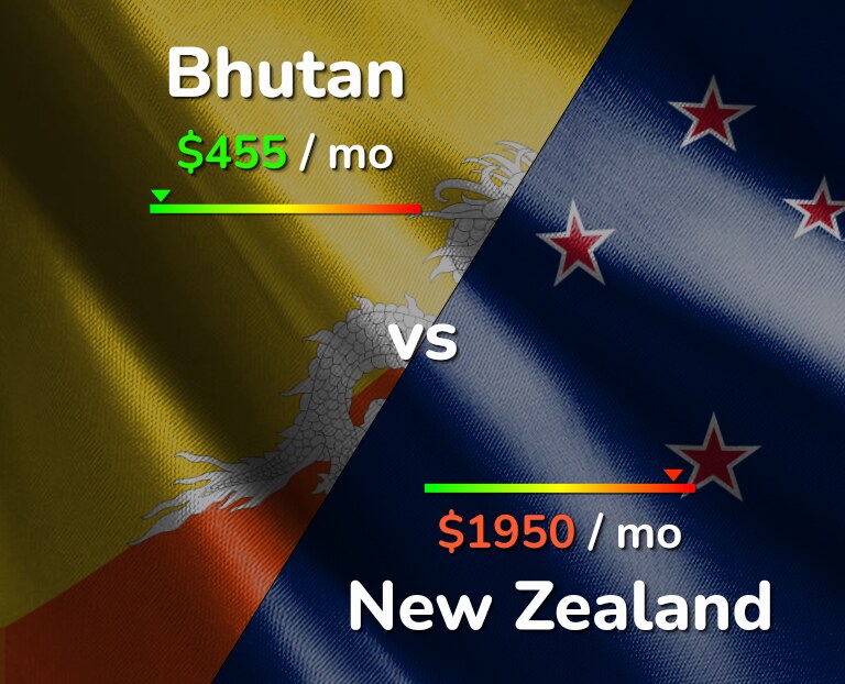 Cost of living in Bhutan vs New Zealand infographic