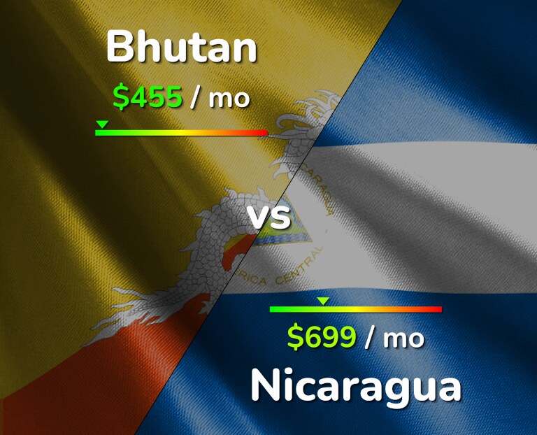 Cost of living in Bhutan vs Nicaragua infographic