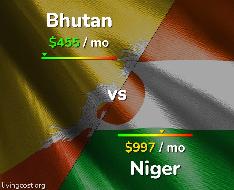 Cost of living in Bhutan vs Niger infographic