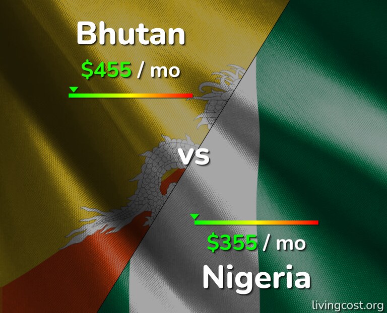 Cost of living in Bhutan vs Nigeria infographic