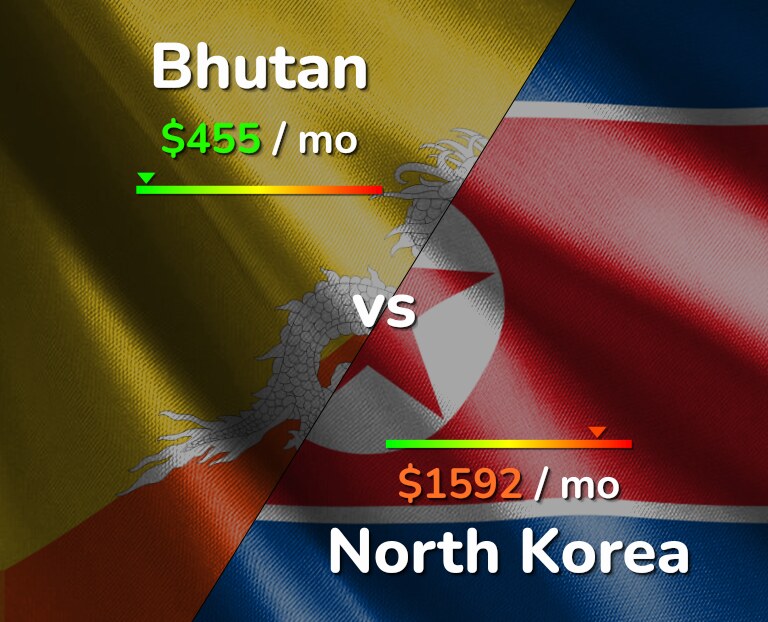 Cost of living in Bhutan vs North Korea infographic