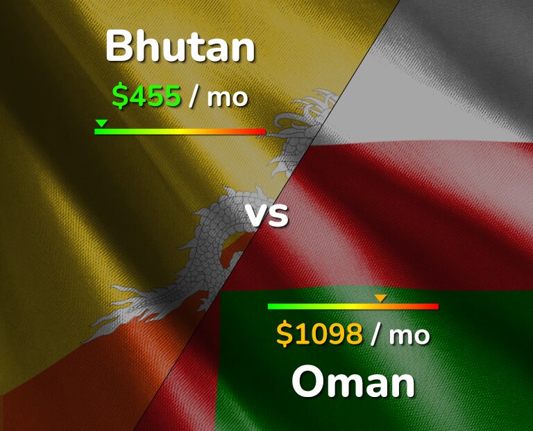 Cost of living in Bhutan vs Oman infographic