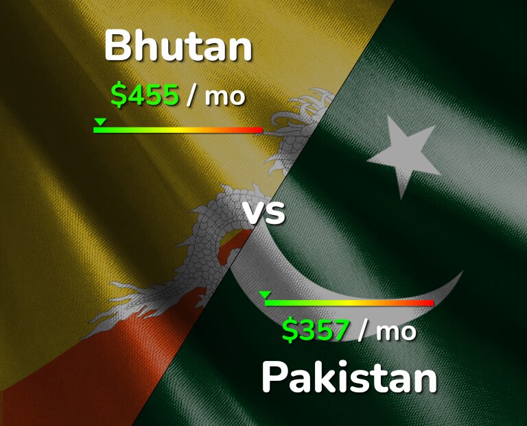 Cost of living in Bhutan vs Pakistan infographic