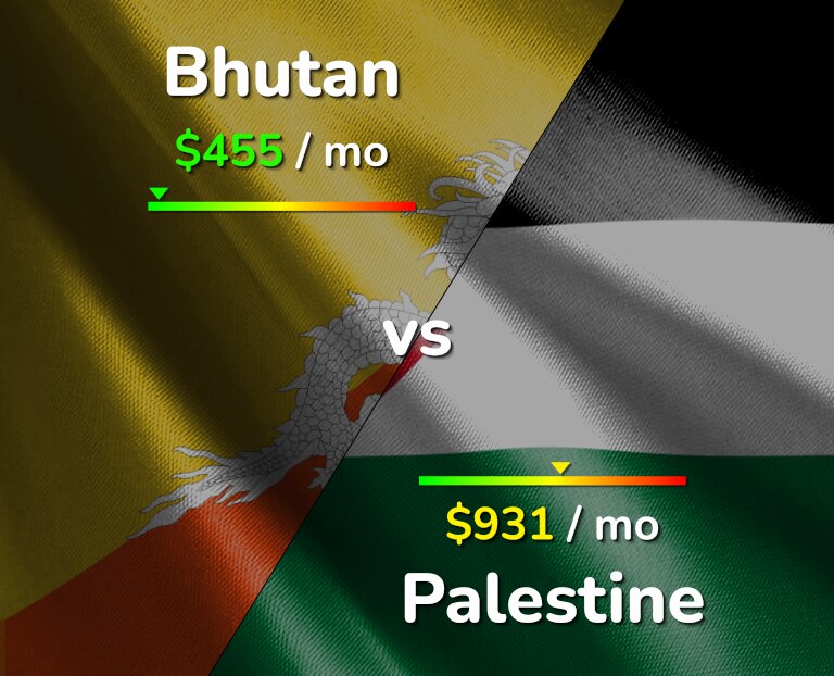 Cost of living in Bhutan vs Palestine infographic