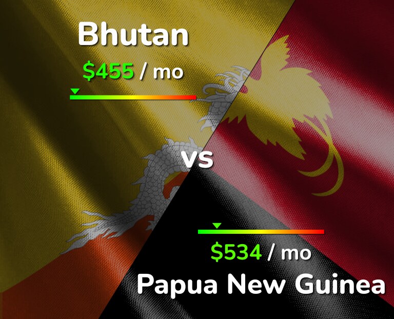 Cost of living in Bhutan vs Papua New Guinea infographic