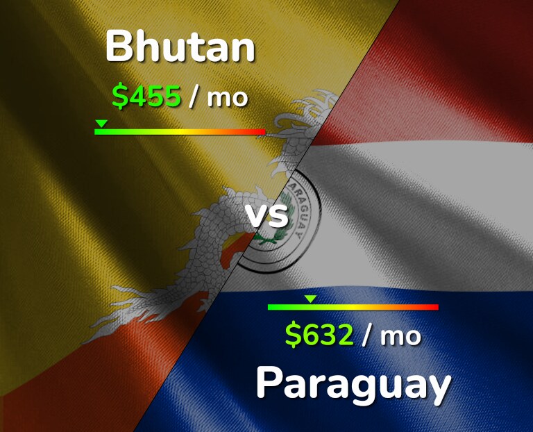 Cost of living in Bhutan vs Paraguay infographic