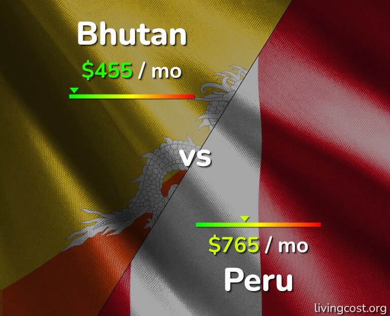 Cost of living in Bhutan vs Peru infographic
