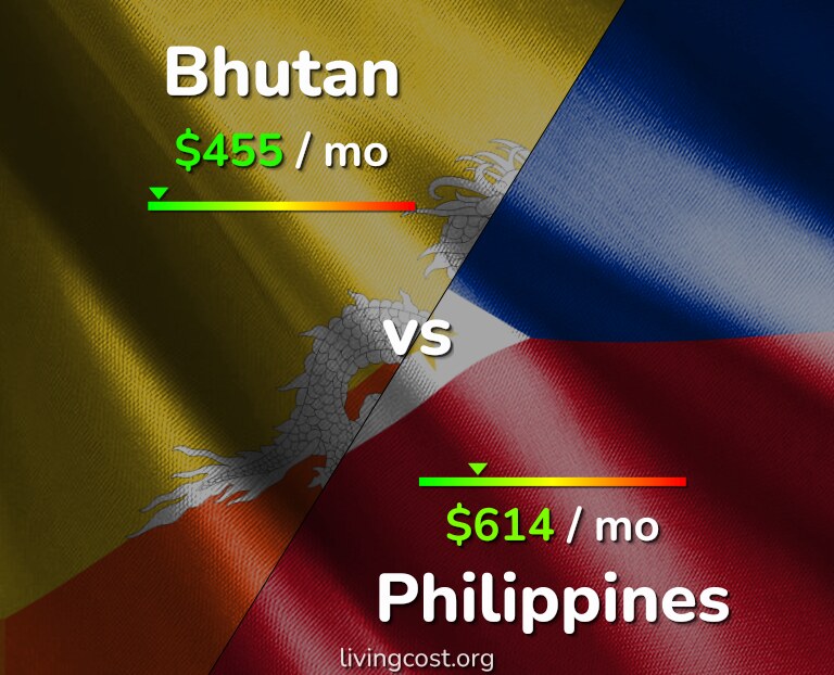 Cost of living in Bhutan vs Philippines infographic