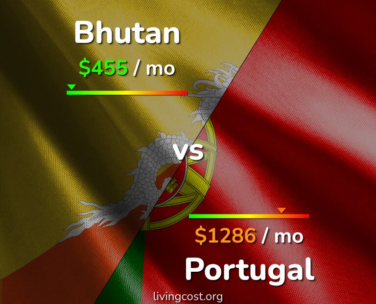 Cost of living in Bhutan vs Portugal infographic