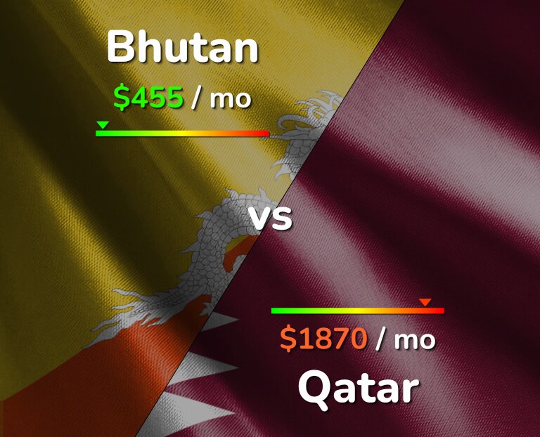 Cost of living in Bhutan vs Qatar infographic