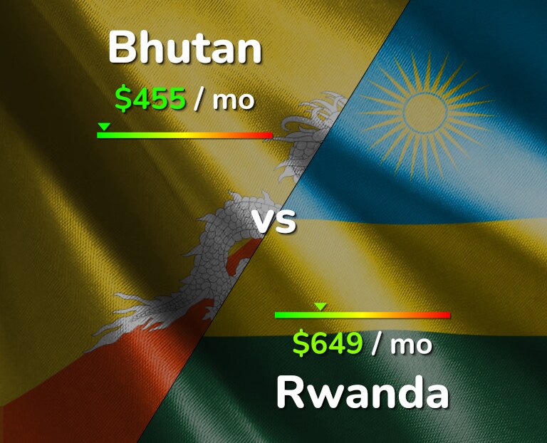 Cost of living in Bhutan vs Rwanda infographic