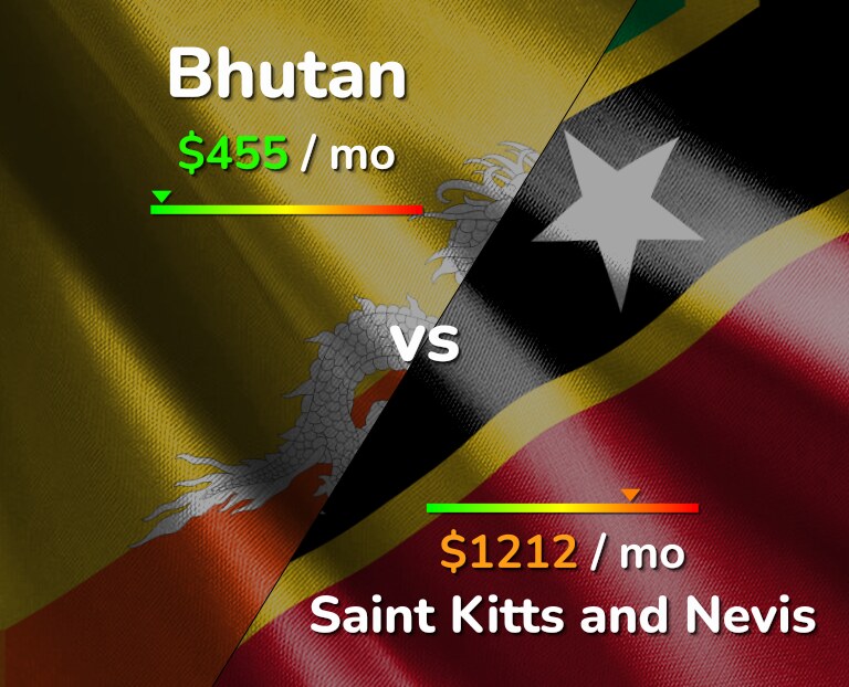 Cost of living in Bhutan vs Saint Kitts and Nevis infographic