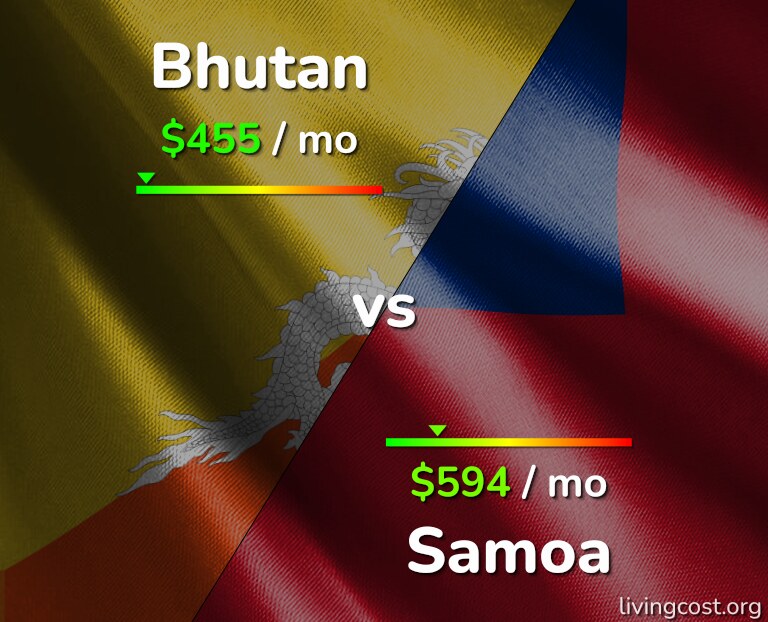 Cost of living in Bhutan vs Samoa infographic
