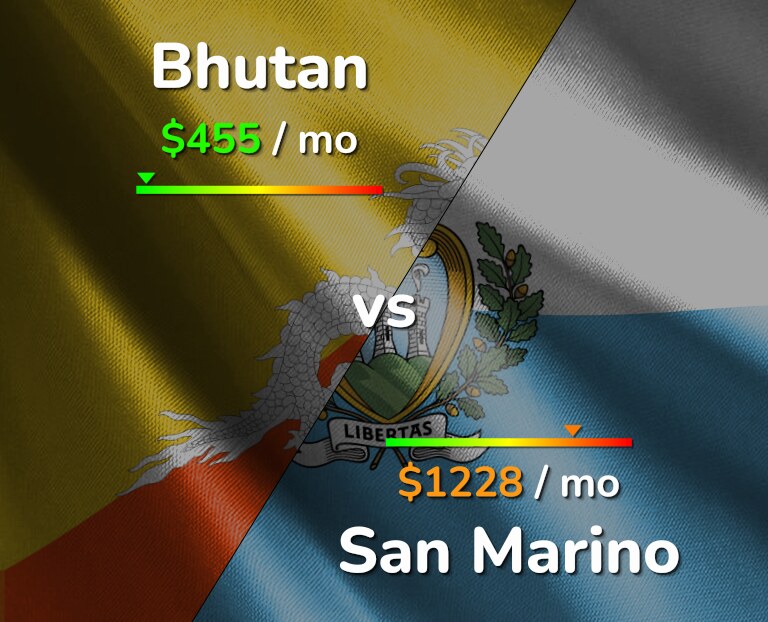Cost of living in Bhutan vs San Marino infographic