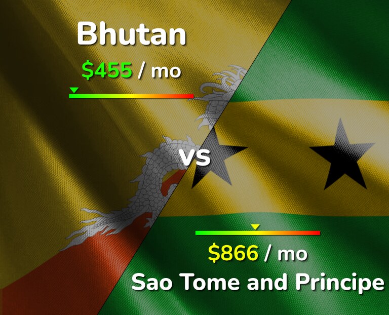 Cost of living in Bhutan vs Sao Tome and Principe infographic