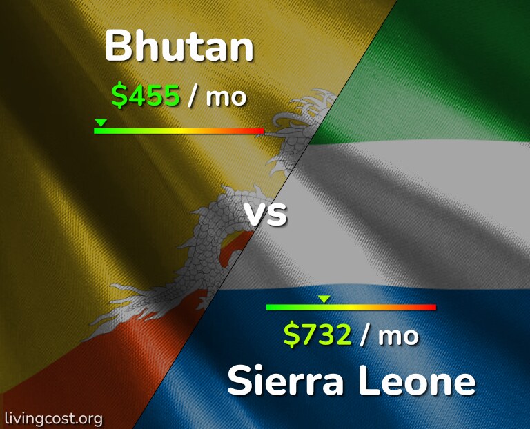 Cost of living in Bhutan vs Sierra Leone infographic