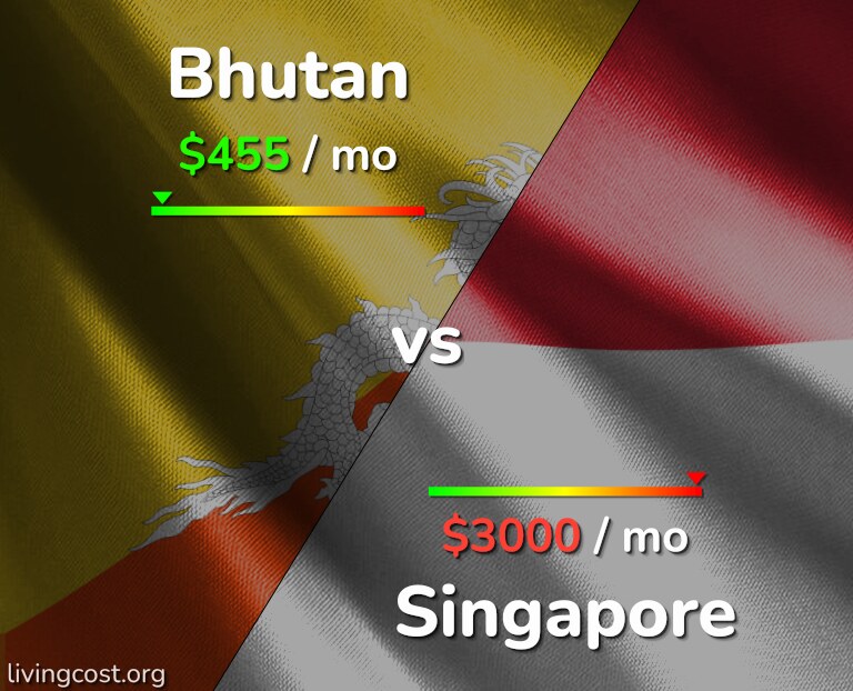Cost of living in Bhutan vs Singapore infographic