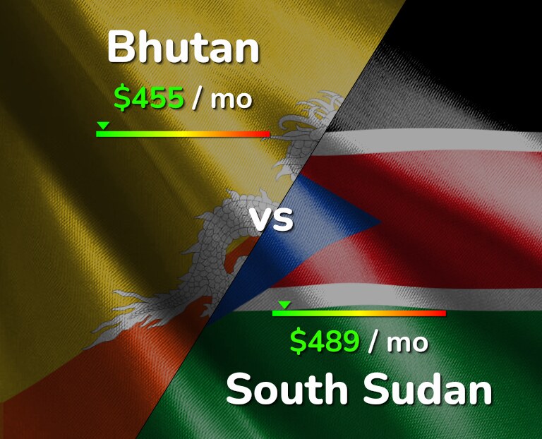 Cost of living in Bhutan vs South Sudan infographic
