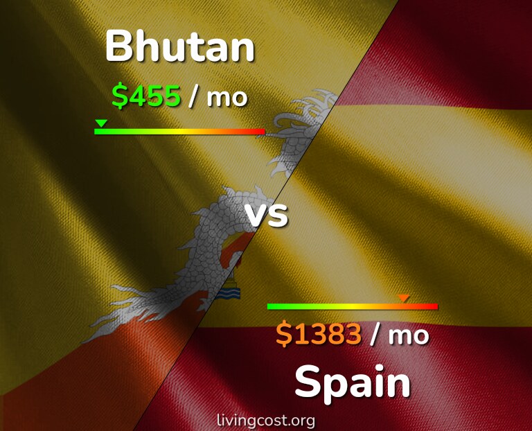 Cost of living in Bhutan vs Spain infographic