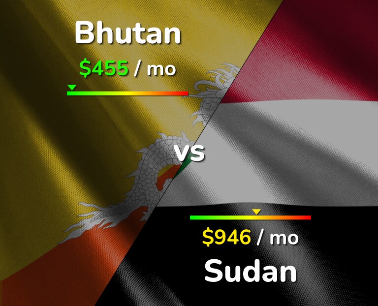Cost of living in Bhutan vs Sudan infographic