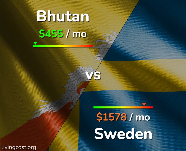 Cost of living in Bhutan vs Sweden infographic