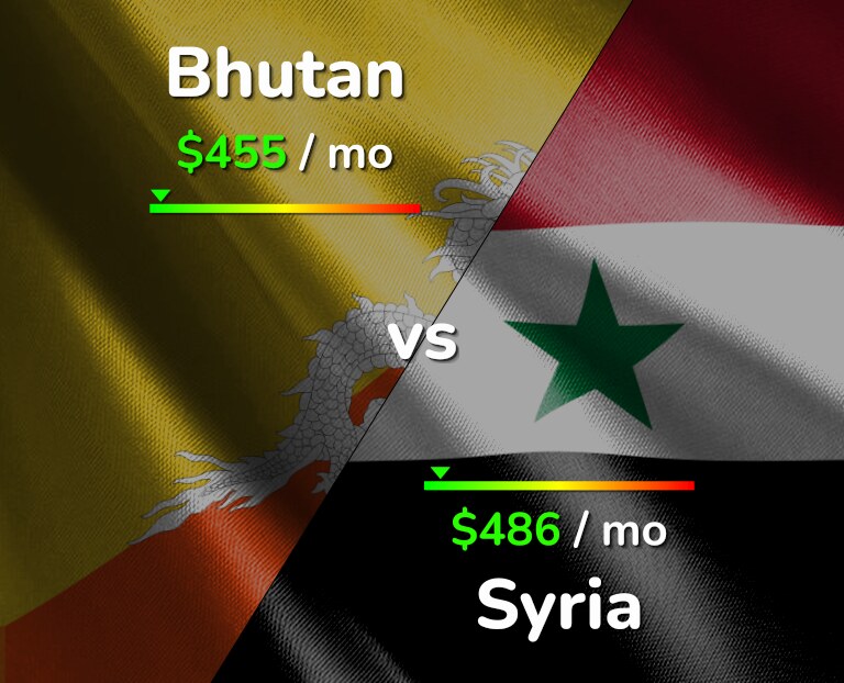 Cost of living in Bhutan vs Syria infographic