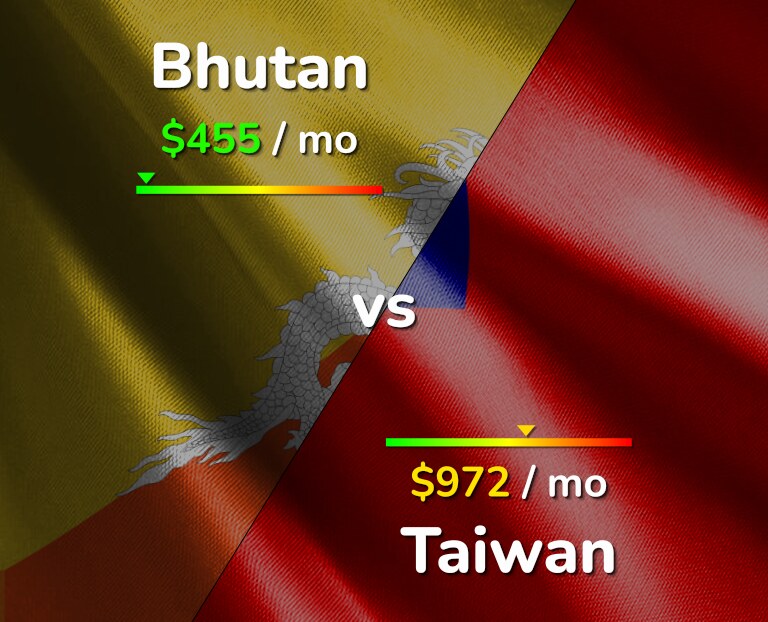Cost of living in Bhutan vs Taiwan infographic