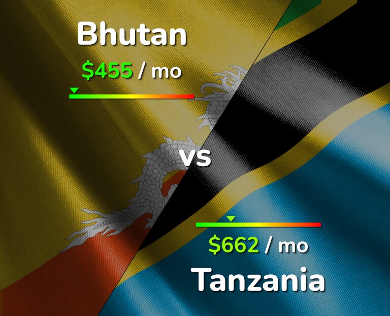 Cost of living in Bhutan vs Tanzania infographic