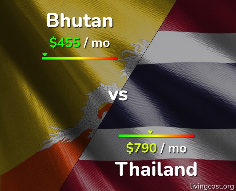 Cost of living in Bhutan vs Thailand infographic