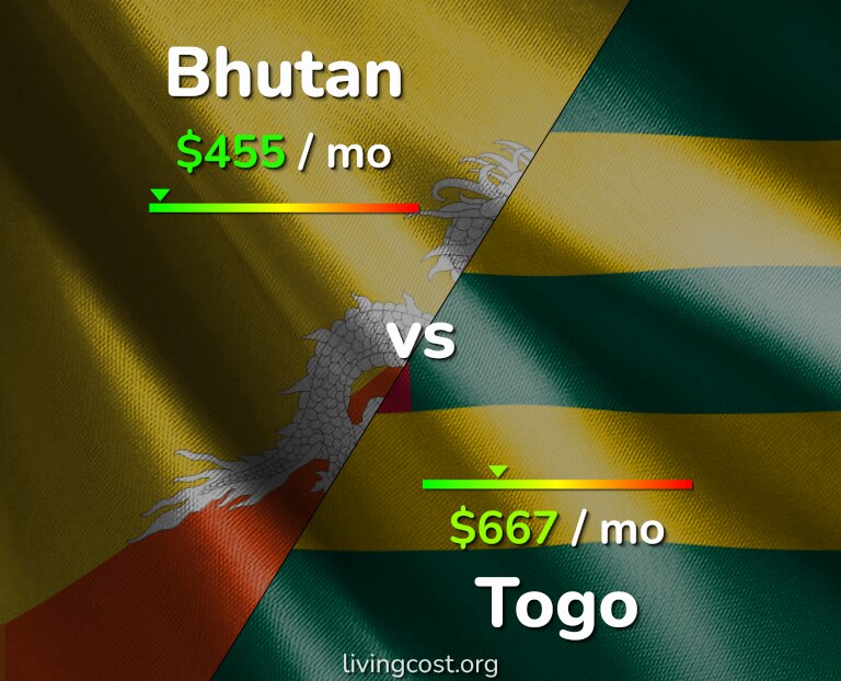 Cost of living in Bhutan vs Togo infographic