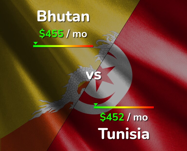 Cost of living in Bhutan vs Tunisia infographic