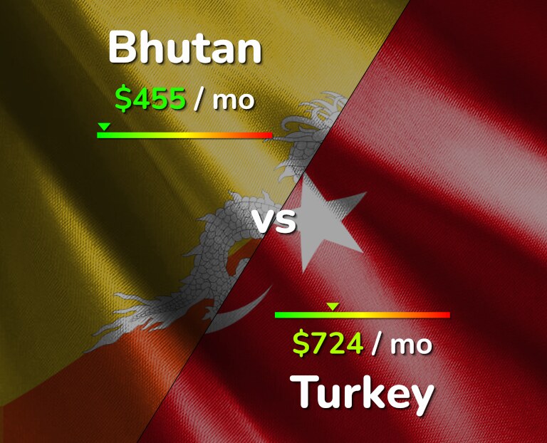 Cost of living in Bhutan vs Turkey infographic