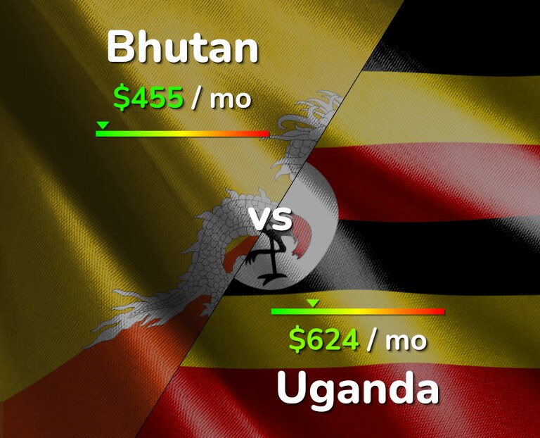 Cost of living in Bhutan vs Uganda infographic
