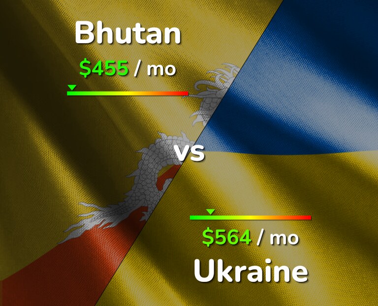 Cost of living in Bhutan vs Ukraine infographic