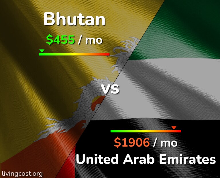 Cost of living in Bhutan vs United Arab Emirates infographic