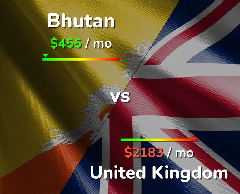 Cost of living in Bhutan vs United Kingdom infographic