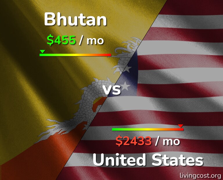 Cost of living in Bhutan vs United States infographic