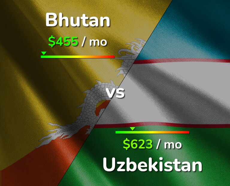 Cost of living in Bhutan vs Uzbekistan infographic