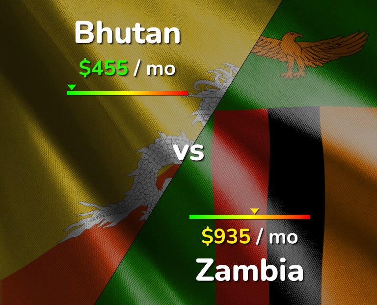 Cost of living in Bhutan vs Zambia infographic
