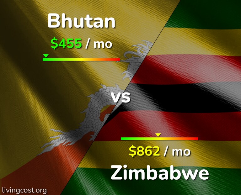 Cost of living in Bhutan vs Zimbabwe infographic