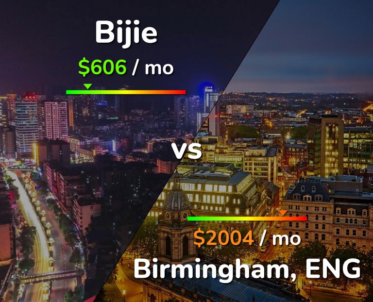 Cost of living in Bijie vs Birmingham infographic