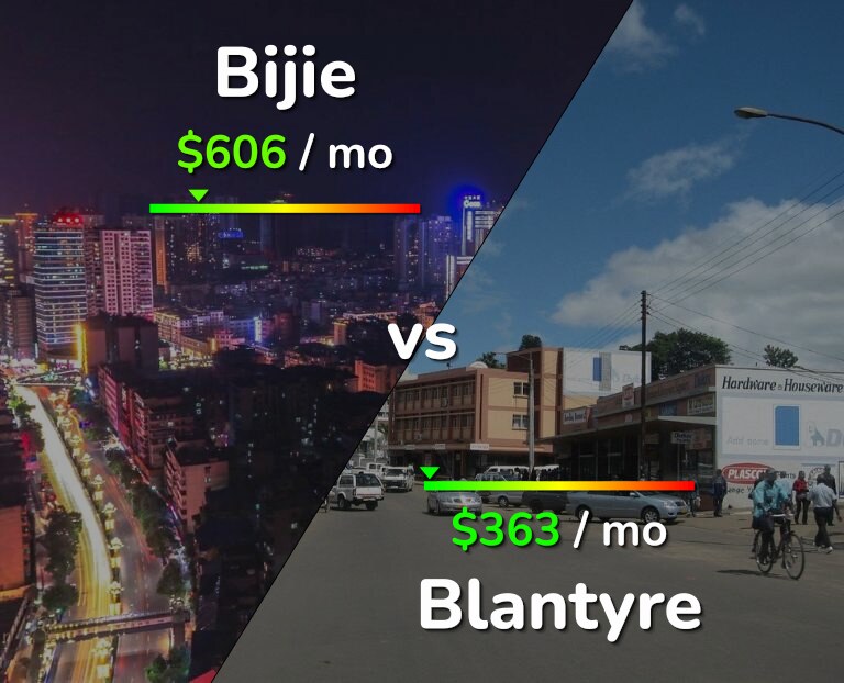 Cost of living in Bijie vs Blantyre infographic
